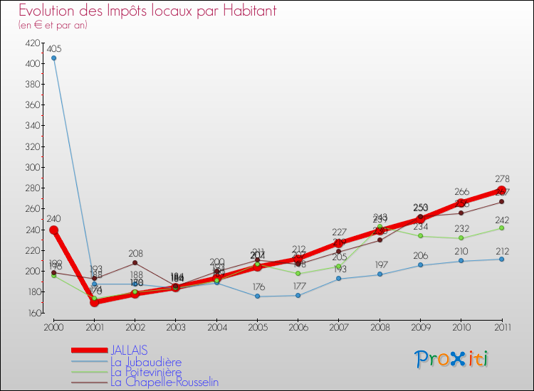 Evolution et montant des impôts locaux par Habitant pour JALLAIS et les communes proches Comparaison des impôts locaux par habitant pour JALLAIS et les communes voisines