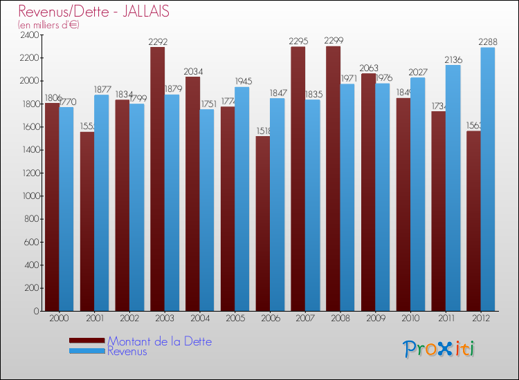 Evolution comparée de la dette et des revenus pour la commune de JALLAIS de 2000 à 2012 Comparaison de la dette et des revenus pour JALLAIS de 2000 à 2012