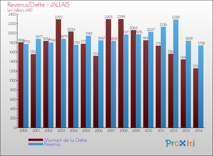 Evolution comparée de la dette et des revenus pour la commune de JALLAIS de 2000 à 2014 Comparaison de la dette et des revenus pour JALLAIS de 2000 à 2014