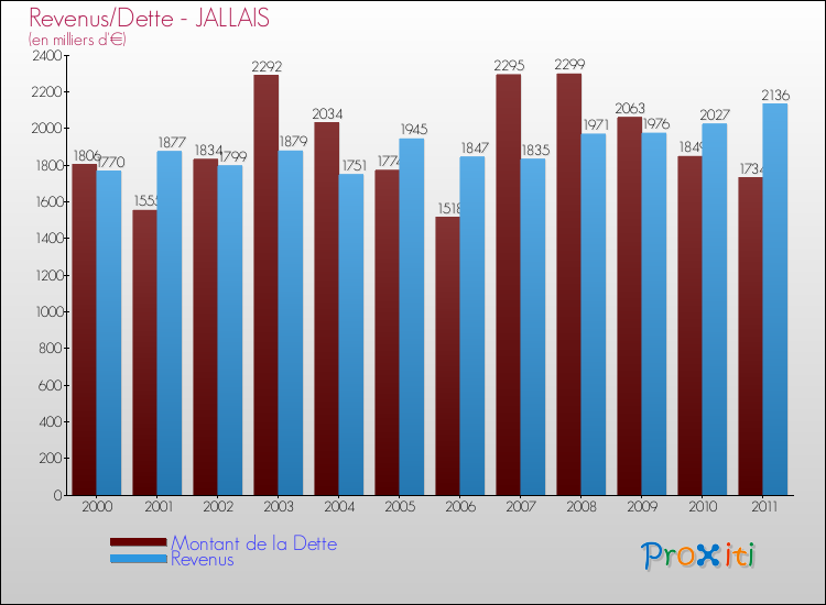 Evolution comparée de la dette et des revenus pour la commune de JALLAIS de 2000 à 2011 Comparaison de la dette et des revenus pour JALLAIS de 2000 à 2011