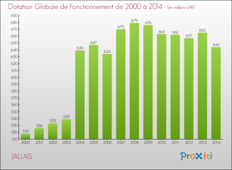 Evolution du montant de la Dotation Globale de Fonctionnement pour la commune de JALLAIS de 2000 à 2014 Evolution du montant de la Dotation Globale de Fonctionnement pour JALLAIS de 2000 à 2014