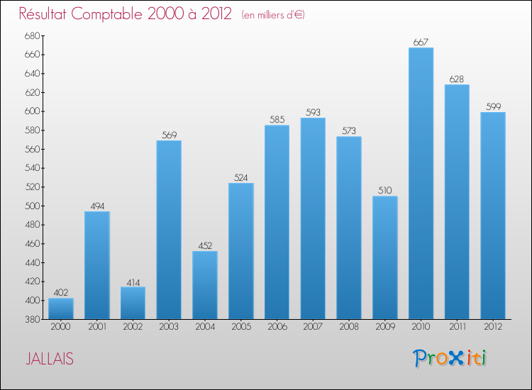 Evolution du résultat comptable pour la commune de JALLAIS de 2000 à 2012 Evolution du résultat comptable pour JALLAIS de 2000 à 2012