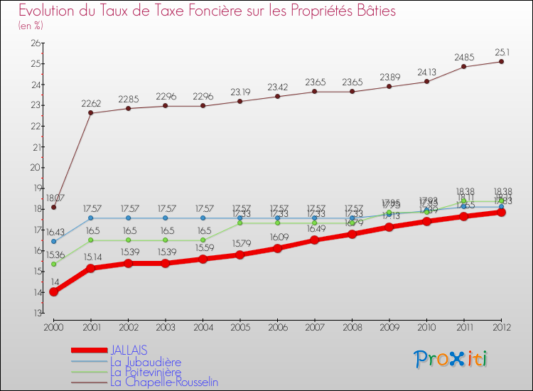 Evolution du taux de la taxe foncière sur le bati pour JALLAIS et les communes proches de 2000 à 2012 Comparaison des taux de taxe foncière sur le bati pour JALLAIS et les communes voisines de 2000 à 2012