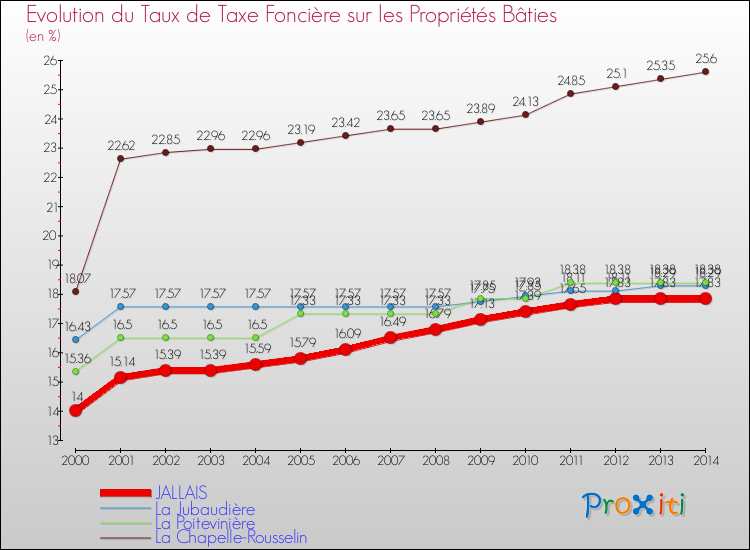 Evolution du taux de la taxe foncière sur le bati pour JALLAIS et les communes proches de 2000 à 2014 Comparaison des taux de taxe foncière sur le bati pour JALLAIS et les communes voisines de 2000 à 2014