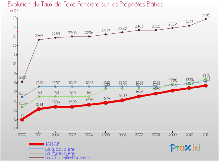 Evolution du taux de la taxe foncière sur le bati pour JALLAIS et les communes proches Comparaison des taux de taxe foncière sur le bati pour JALLAIS et les communes voisines