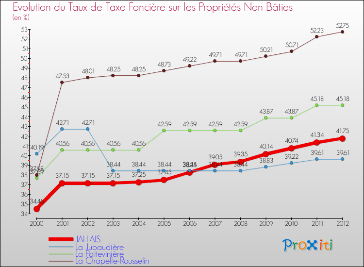 Evolution du taux de la taxe foncière sur les immeubles et terrains non batis pour JALLAIS et les communes proches de 2000 à 2012 Comparaison des taux de la taxe foncière sur les immeubles et terrains non batis pour JALLAIS et les communes voisines de 2000 à 2012