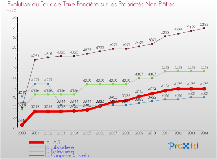 Evolution du taux de la taxe foncière sur les immeubles et terrains non batis pour JALLAIS et les communes proches de 2000 à 2014 Comparaison des taux de la taxe foncière sur les immeubles et terrains non batis pour JALLAIS et les communes voisines de 2000 à 2014