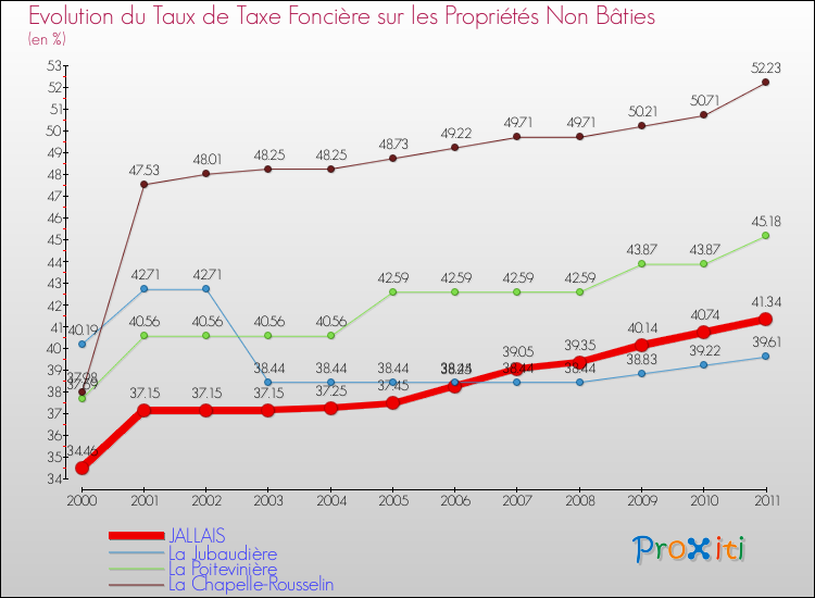 Evolution du taux de la taxe foncière sur les immeubles et terrains non batis pour JALLAIS et les communes proches Comparaison des taux de la taxe foncière sur les immeubles et terrains non batis pour JALLAIS et les communes voisines