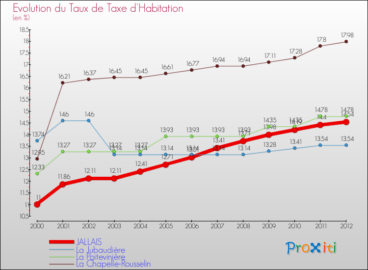 Evolution du taux de la taxe d'habitation pour JALLAIS et les communes proches Comparaison des taux de la taxe d'habitation pour JALLAIS et les communes voisines