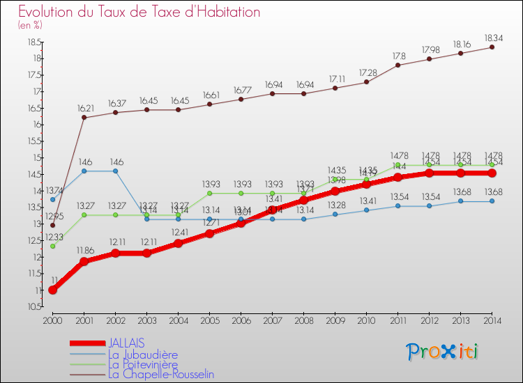 Evolution du taux de la taxe d'habitation pour JALLAIS et les communes proches de 2000 à 2014 Comparaison des taux de la taxe d'habitation pour JALLAIS et les communes voisines de 2000 à 2014