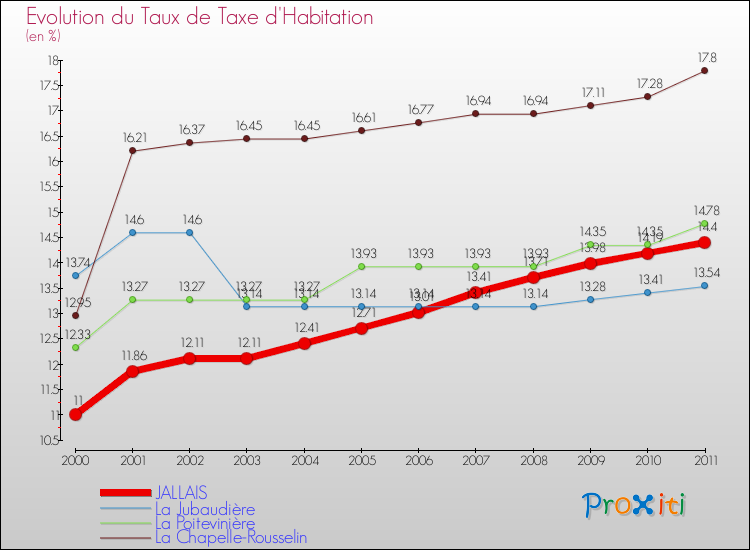 Evolution du taux de la taxe d'habitation pour JALLAIS et les communes proches Comparaison des taux de la taxe d'habitation pour JALLAIS et les communes voisines