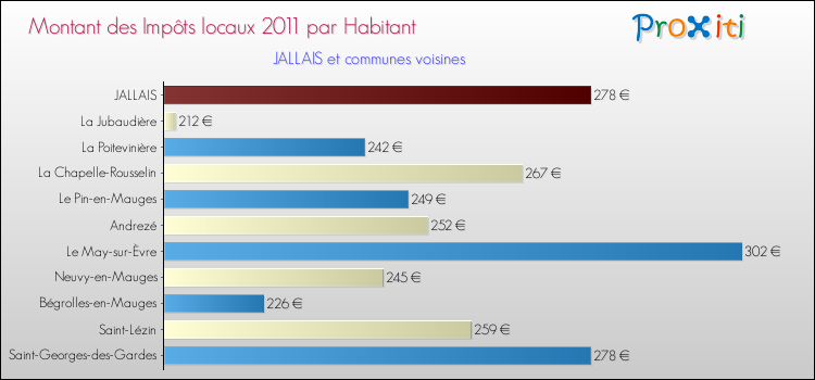 Montant des impôts locaux par Habitant pour JALLAIS et les communes proches Comparaison des impôts locaux par habitant pour JALLAIS et les communes voisines