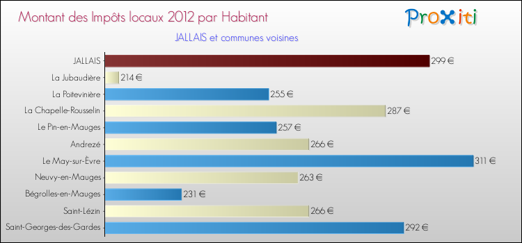 Montant des impôts locaux par Habitant pour JALLAIS et les communes proches Comparaison des impôts locaux par habitant pour JALLAIS et les communes voisines
