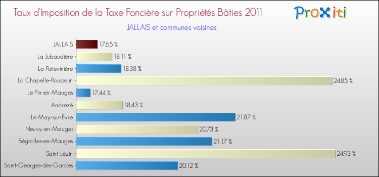 Taux d'imposition de la taxe foncière sur le bati 2011 pour JALLAIS et les communes proches Comparaison des taux d'imposition de la taxe foncière sur le bati 2011 pour JALLAIS et les communes voisines