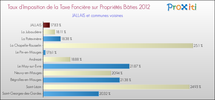 Taux d'imposition de la taxe foncière sur le bati 2012 pour JALLAIS et les communes proches Comparaison des taux d'imposition de la taxe foncière sur le bati 2012 pour JALLAIS et les communes voisines