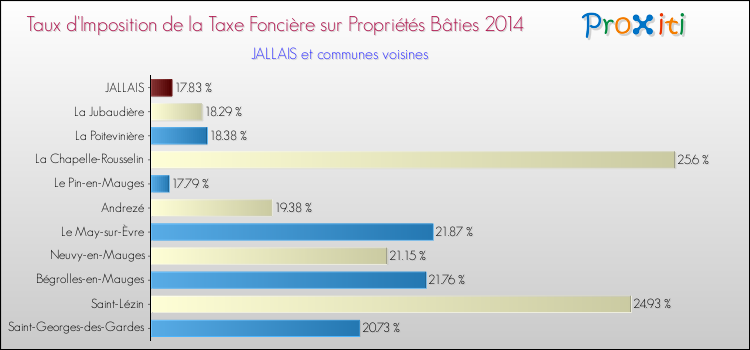 Taux d'imposition de la taxe foncière sur le bati 2014 pour JALLAIS et les communes proches Comparaison des taux d'imposition de la taxe foncière sur le bati 2014 pour JALLAIS et les communes voisines