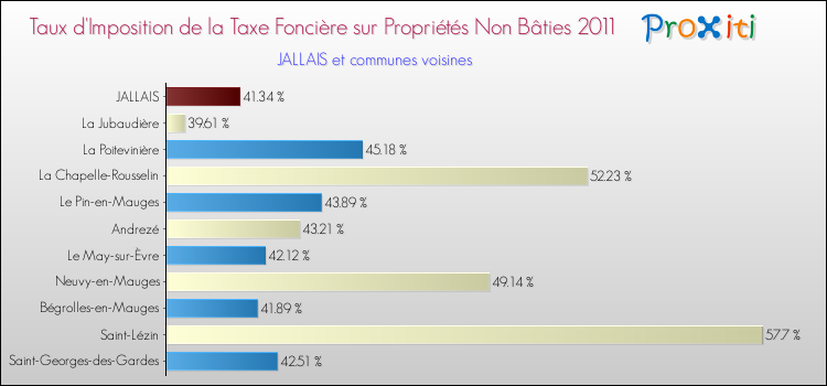 Taux d'imposition de la taxe foncière sur les immeubles et terrains non batis 2011 pour JALLAIS et les communes proches Comparaison des taux d'imposition de la taxe foncière sur les immeubles et terrains non batis 2011 pour JALLAIS et les communes voisines
