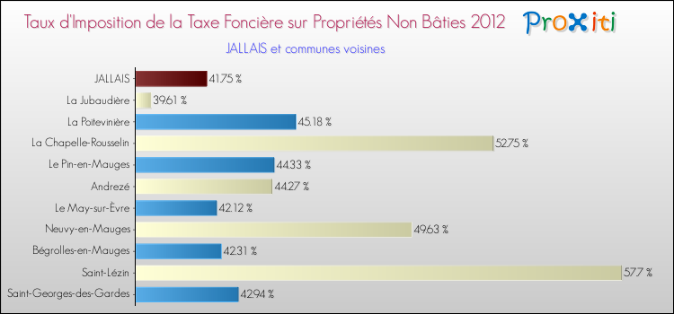 Taux d'imposition de la taxe foncière sur les immeubles et terrains non batis 2012 pour JALLAIS et les communes proches Comparaison des taux d'imposition de la taxe foncière sur les immeubles et terrains non batis 2012 pour JALLAIS et les communes voisines