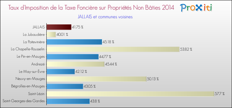 Taux d'imposition de la taxe foncière sur les immeubles et terrains non batis 2014 pour JALLAIS et les communes proches Comparaison des taux d'imposition de la taxe foncière sur les immeubles et terrains non batis 2014 pour JALLAIS et les communes voisines