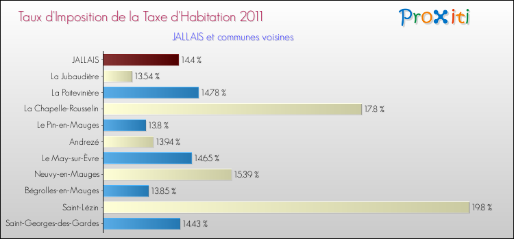 Taux d'imposition de la taxe d'habitation 2011 pour JALLAIS et les communes proches Comparaison des taux d'imposition de la taxe d'habitation 2011 pour JALLAIS et les communes voisines