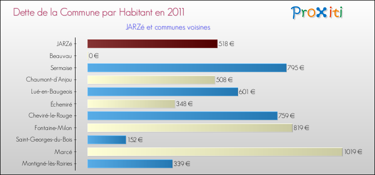 Dette par habitant de la commune en 2011 pour JARZé et les communes proches Comparaison de la dette par habitant de la commune en 2011 pour JARZé et les communes voisines