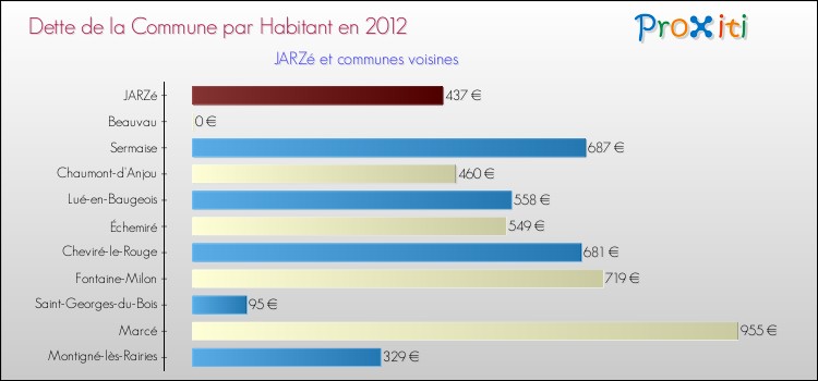 Dette par habitant de la commune en 2012 pour JARZé et les communes proches Comparaison de la dette par habitant de la commune en 2012 pour JARZé et les communes voisines