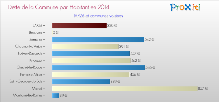 Dette par habitant de la commune en 2014 pour JARZé et les communes proches Comparaison de la dette par habitant de la commune en 2014 pour JARZé et les communes voisines