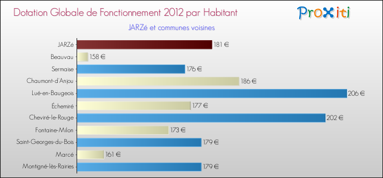 Montant des dotations globales de fonctionnement DGF par Habitant pour JARZé et les communes proches Comparaison des des dotations globales de fonctionnement DGF par habitant pour JARZé et les communes voisines