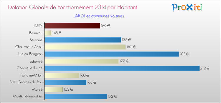Montant des dotations globales de fonctionnement DGF par Habitant pour JARZé et les communes proches en 2014. Comparaison des des dotations globales de fonctionnement DGF par habitant pour JARZé et les communes voisines en 2014.