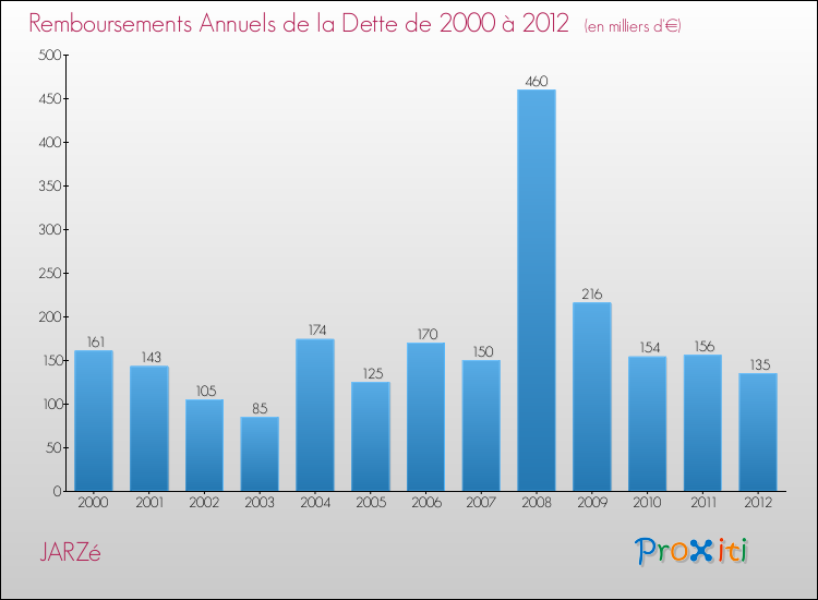 Evolution de l'annuité de la dette pour la commune de JARZé de 2000 à 2012 Annuités de la dette pour JARZé de 2000 à 2012