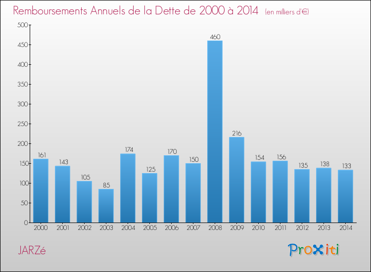 Evolution de l'annuité de la dette pour la commune de JARZé de 2000 à 2014 Annuités de la dette pour JARZé de 2000 à 2014
