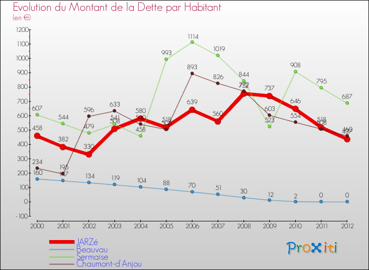 Evolution de la dette par habitant pour la commune de JARZé et les communes proches de 2000 à 2012 Comparaison de la dette par habitant pour JARZé et les communes voisines de 2000 à 2012