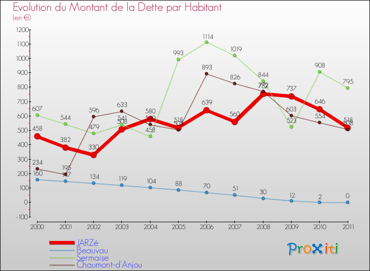 Evolution de la dette par habitant pour la commune de JARZé et les communes proches Comparaison de la dette par habitant pour JARZé et les communes voisines