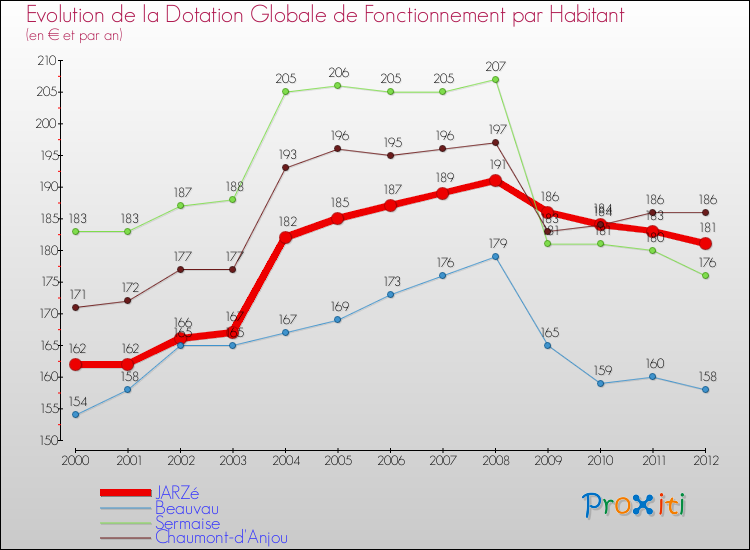 Evolution et montant de la dotation globale de fonctionnement par Habitant pour JARZé et les communes proches Comparaison des dotations globales de fonctionnement par habitant pour JARZé et les communes voisines