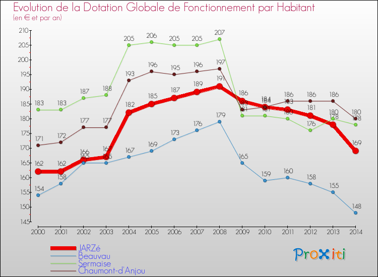 Evolution et montant de la dotation globale de fonctionnement par Habitant pour JARZé et les communes proches de 2000 à 2014. Comparaison des dotations globales de fonctionnement par habitant pour JARZé et les communes voisines de 2000 à 2014.