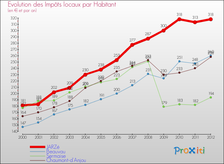 Evolution et montant des impôts locaux par Habitant pour JARZé et les communes proches Comparaison des impôts locaux par habitant pour JARZé et les communes voisines