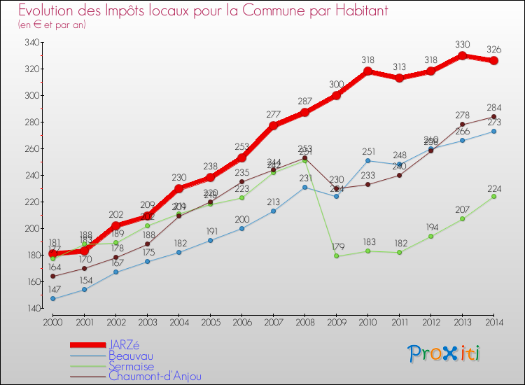Evolution et montant des impôts locaux par Habitant pour JARZé et les communes proches de 2000 à 2014 Comparaison des impôts locaux par habitant pour JARZé et les communes voisines de 2000 à 2014