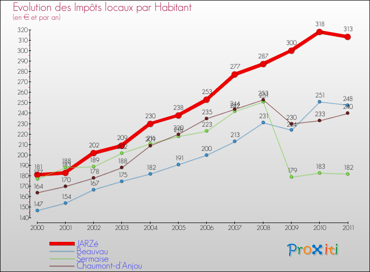 Evolution et montant des impôts locaux par Habitant pour JARZé et les communes proches Comparaison des impôts locaux par habitant pour JARZé et les communes voisines