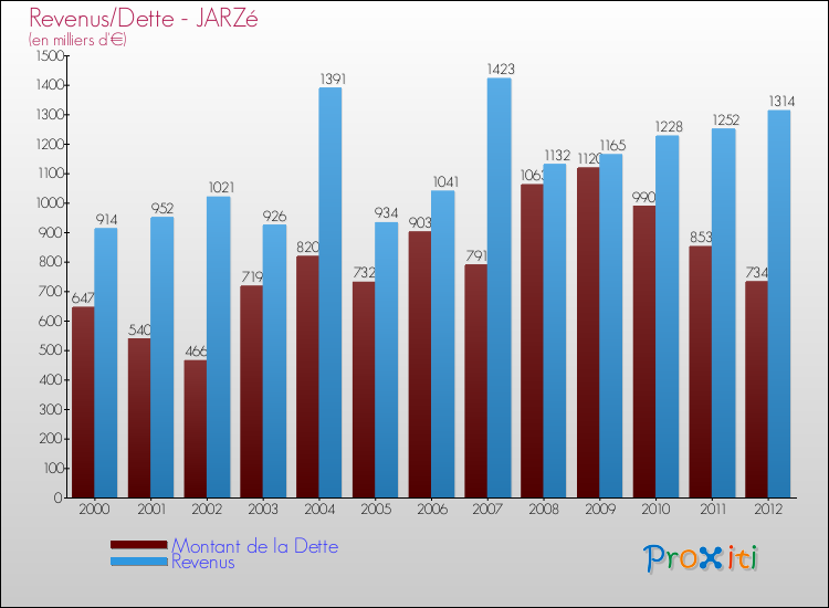 Evolution comparée de la dette et des revenus pour la commune de JARZé de 2000 à 2012 Comparaison de la dette et des revenus pour JARZé de 2000 à 2012