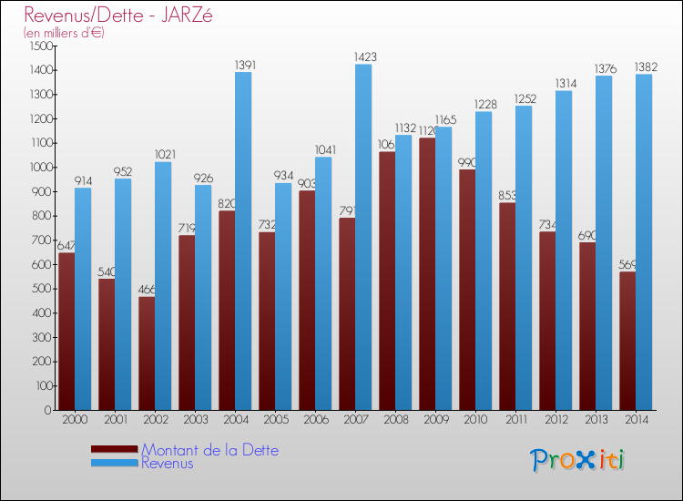 Evolution comparée de la dette et des revenus pour la commune de JARZé de 2000 à 2014 Comparaison de la dette et des revenus pour JARZé de 2000 à 2014