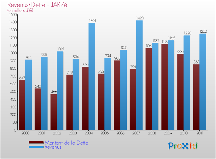 Evolution comparée de la dette et des revenus pour la commune de JARZé de 2000 à 2011 Comparaison de la dette et des revenus pour JARZé de 2000 à 2011