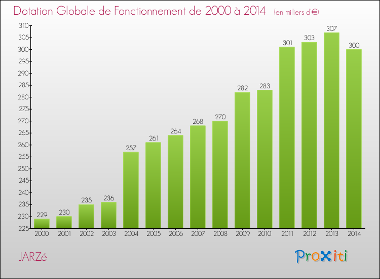 Evolution du montant de la Dotation Globale de Fonctionnement pour la commune de JARZé de 2000 à 2014 Evolution du montant de la Dotation Globale de Fonctionnement pour JARZé de 2000 à 2014