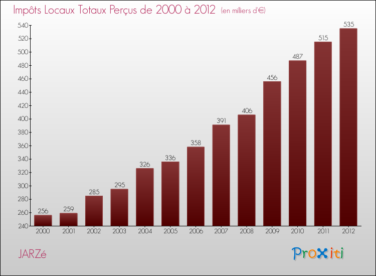Evolution des Impôts Locaux pour la commune de JARZé de 2000 à 2012 Evolution des Impôts Locaux pour JARZé de 2000 à 2012
