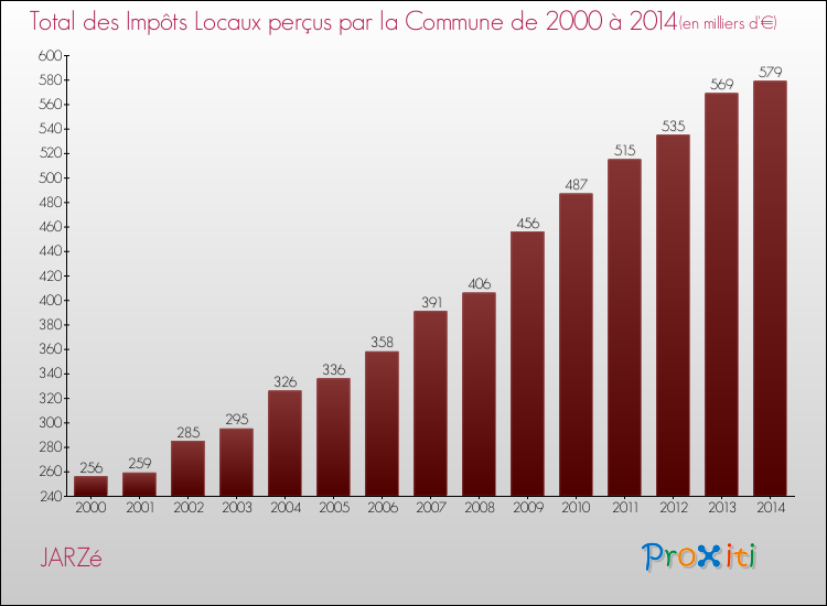 Evolution des Impôts Locaux pour la commune de JARZé de 2000 à 2014 Evolution des Impôts Locaux pour JARZé de 2000 à 2014