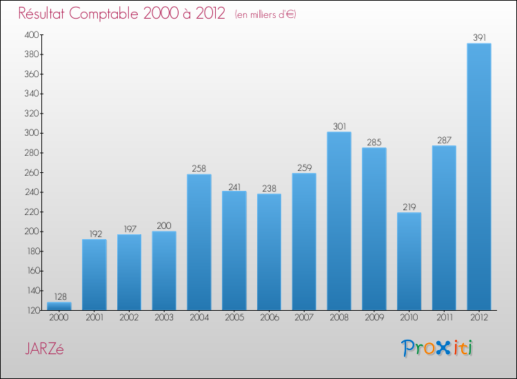 Evolution du résultat comptable pour la commune de JARZé de 2000 à 2012 Evolution du résultat comptable pour JARZé de 2000 à 2012