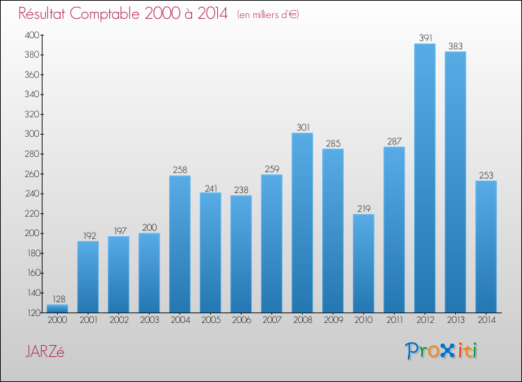 Evolution du résultat comptable pour la commune de JARZé de 2000 à 2014 Evolution du résultat comptable pour JARZé de 2000 à 2014