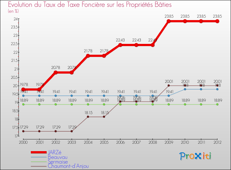 Evolution du taux de la taxe foncière sur le bati pour JARZé et les communes proches de 2000 à 2012 Comparaison des taux de taxe foncière sur le bati pour JARZé et les communes voisines de 2000 à 2012