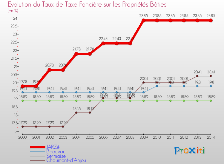 Evolution du taux de la taxe foncière sur le bati pour JARZé et les communes proches de 2000 à 2014 Comparaison des taux de taxe foncière sur le bati pour JARZé et les communes voisines de 2000 à 2014