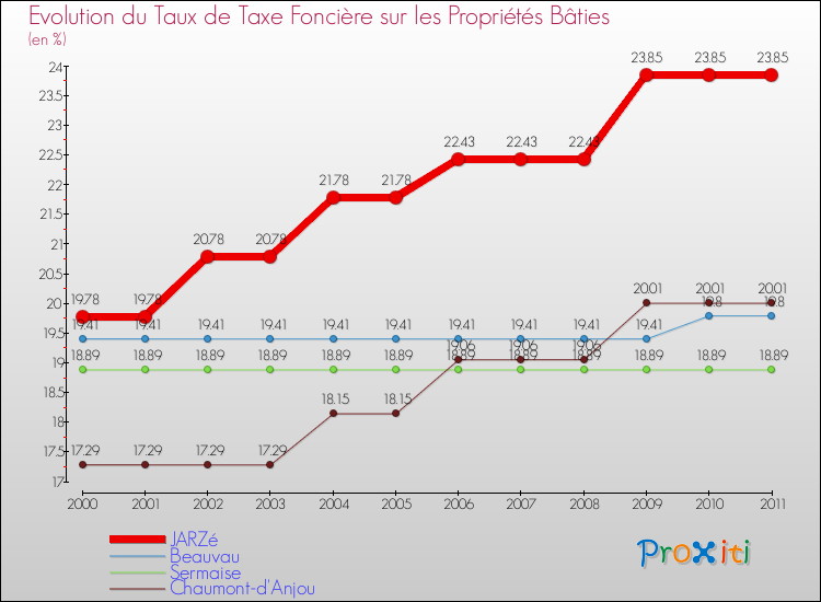 Evolution du taux de la taxe foncière sur le bati pour JARZé et les communes proches Comparaison des taux de taxe foncière sur le bati pour JARZé et les communes voisines