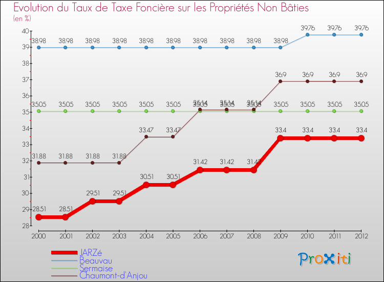 Evolution du taux de la taxe foncière sur les immeubles et terrains non batis pour JARZé et les communes proches de 2000 à 2012 Comparaison des taux de la taxe foncière sur les immeubles et terrains non batis pour JARZé et les communes voisines de 2000 à 2012